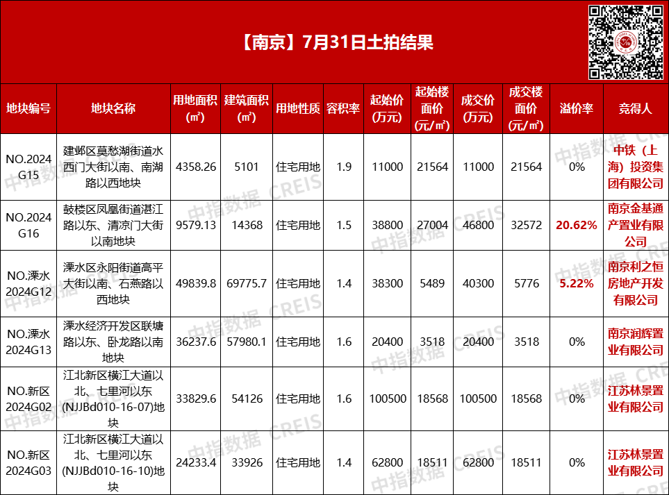 南京土拍6宗宅地共揽金28.18亿元，鼓楼龙江地块溢价率超20%