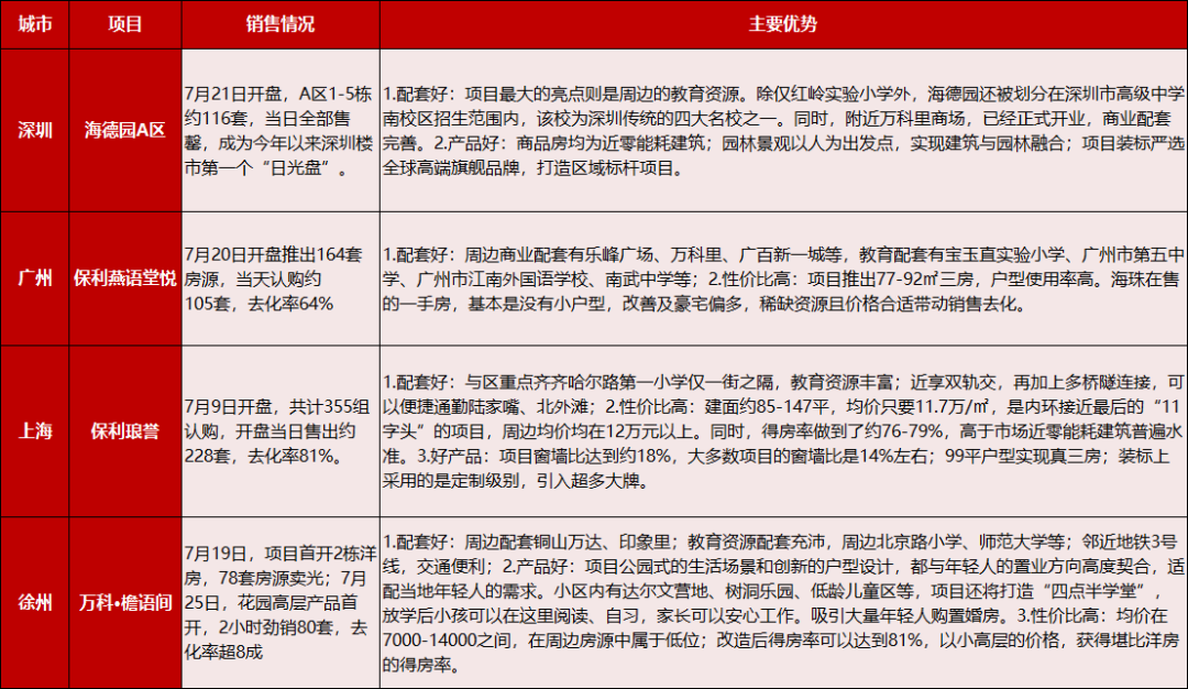 2024年1-7月中国房地产企业销售业绩排行榜