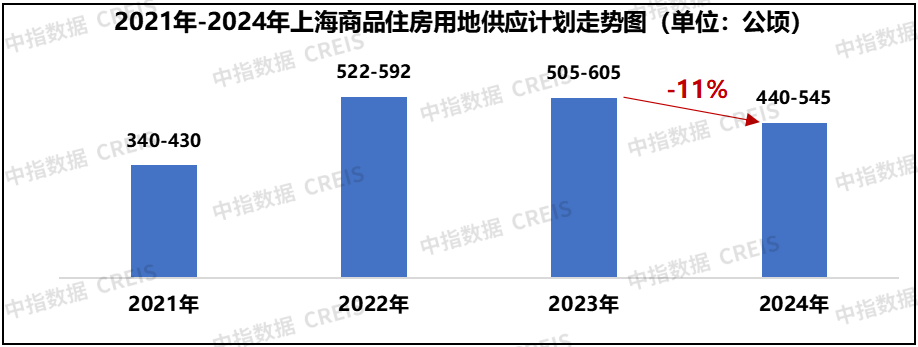 2024年已过半，上海供地计划仅完成20%？