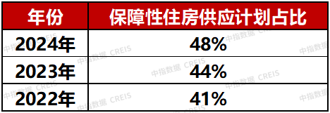 2024年已过半，上海供地计划仅完成20%？