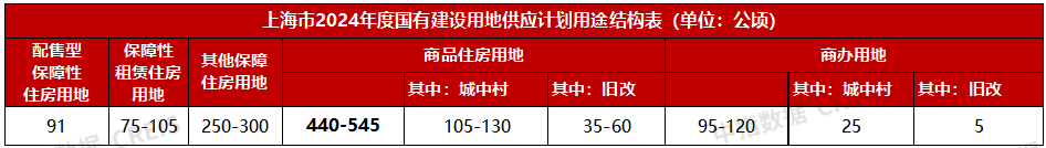 2024年已过半，上海供地计划仅完成20%？