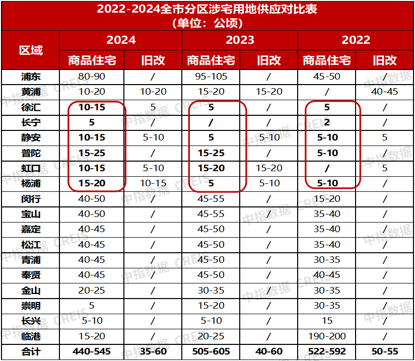 2024年已过半，上海供地计划仅完成20%？