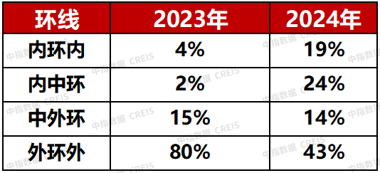 2024年已过半，上海供地计划仅完成20%？