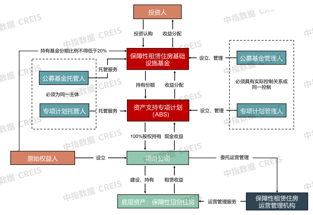 房地产开发融资方式改革，房地产基金或将迎来新的发展机遇