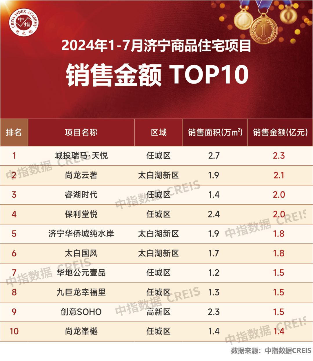 2024年1-7月济宁房地产企业销售业绩TOP10