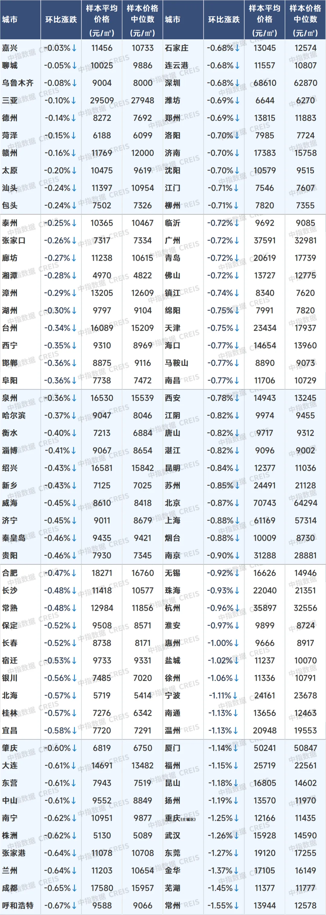 7月百城二手房价格继续下跌，三中全会指明房地产发展方向