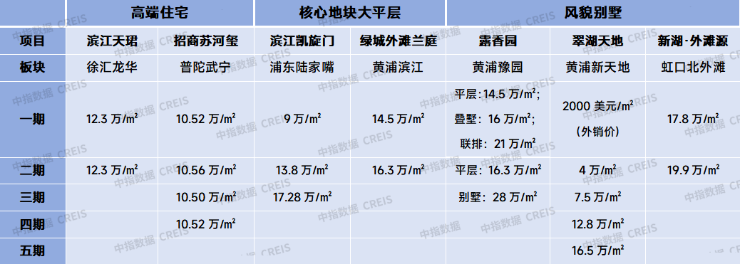 上海高端住宅价格到顶了吗?