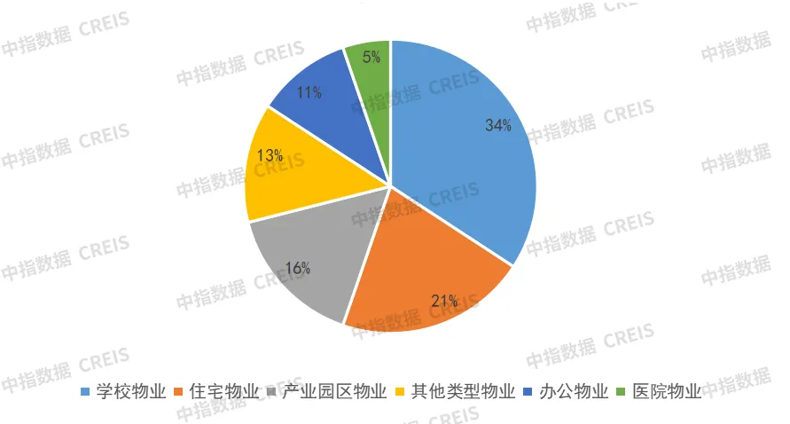 省市级代建法规持续出台，长三角代建需求旺盛 | 7月代建月报