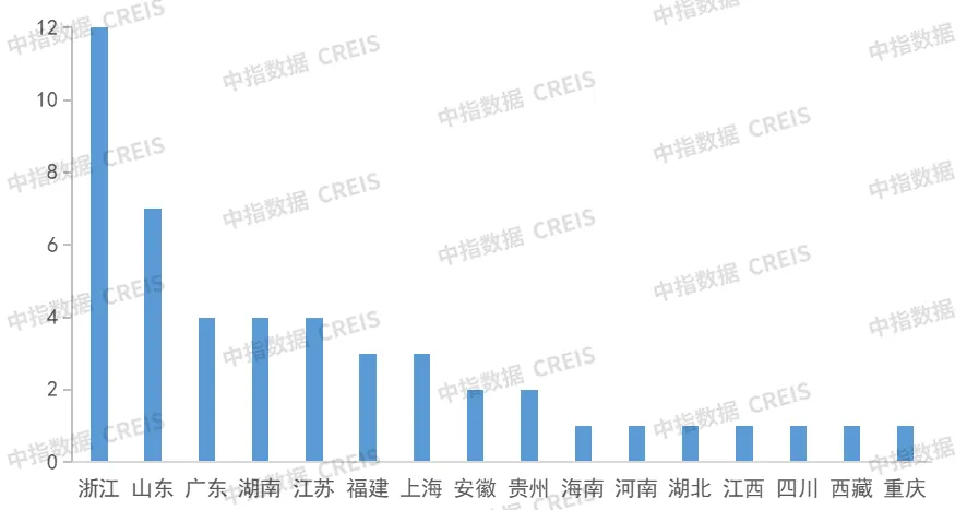 省市级代建法规持续出台，长三角代建需求旺盛 | 7月代建月报