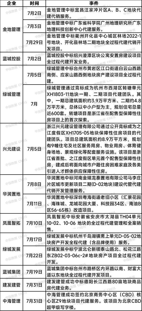 省市级代建法规持续出台，长三角代建需求旺盛 | 7月代建月报