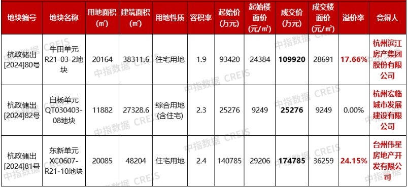 杭州土拍热度高位回落，伟星溢价24.15%斩获拱墅东新地块