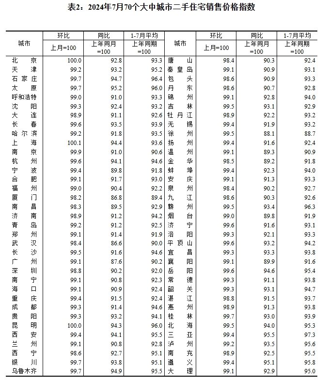 7月70城房价出炉：上海新房、二手房价格均环比上涨