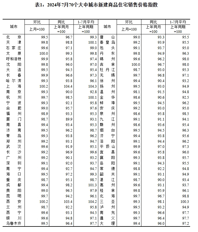 7月70城房价出炉：上海新房、二手房价格均环比上涨