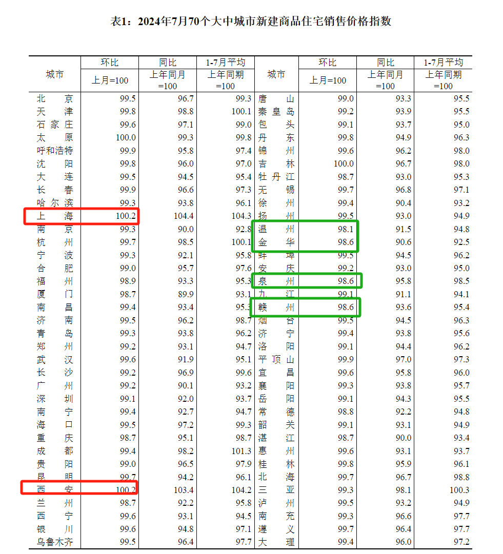 7月70城房价出炉！仅2城新房价格环比上涨