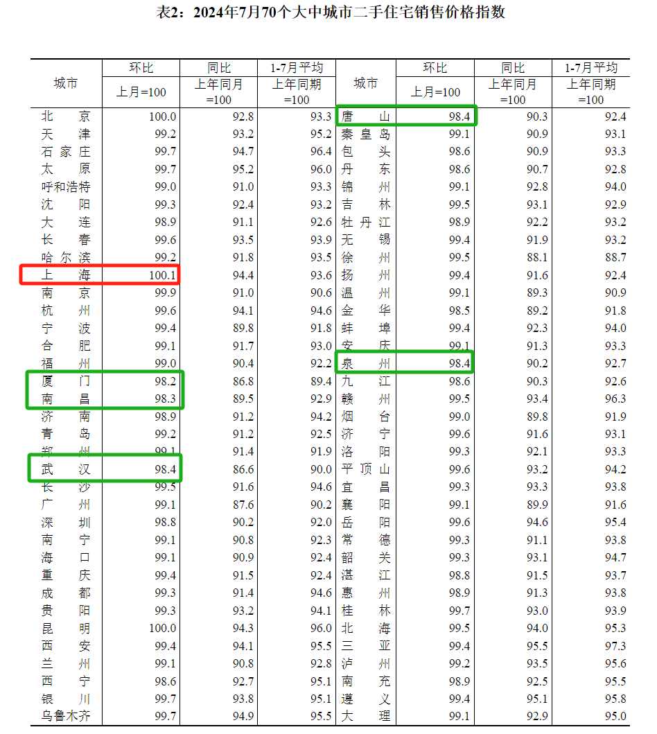 7月70城房价出炉！仅2城新房价格环比上涨