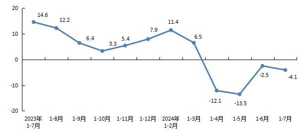 北京市统计局：1-7月北京新房销售面积586.5万平，同比下降4.1%