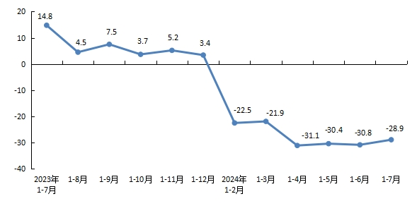 北京市统计局：1-7月北京新房销售面积586.5万平，同比下降4.1%