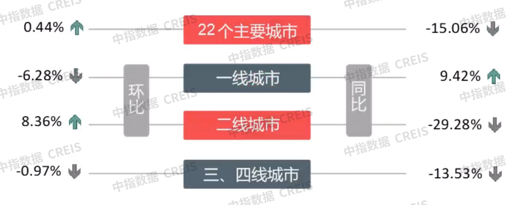 早八点丨楼市整体环比微涨，40个大中城市住宅用地成交165万平方米