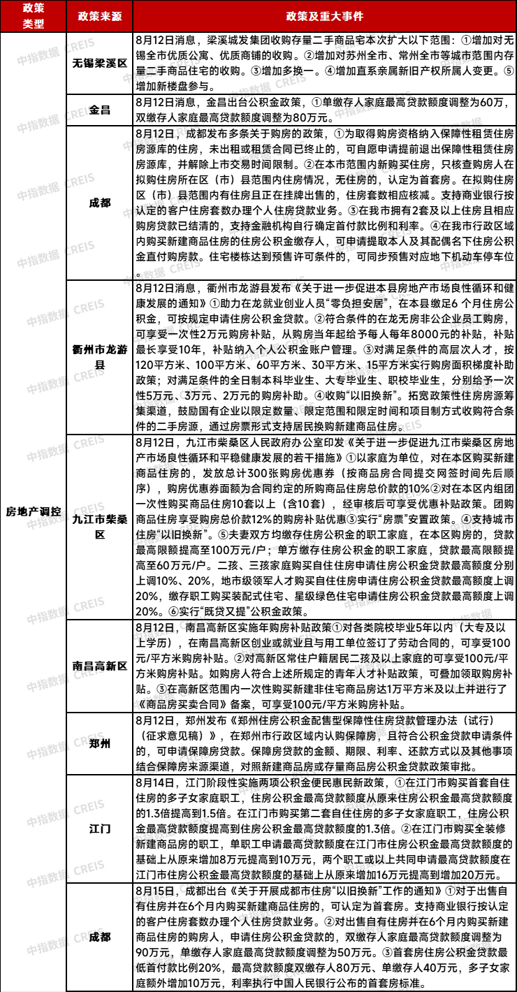 早八点丨楼市整体环比微涨，40个大中城市住宅用地成交165万平方米