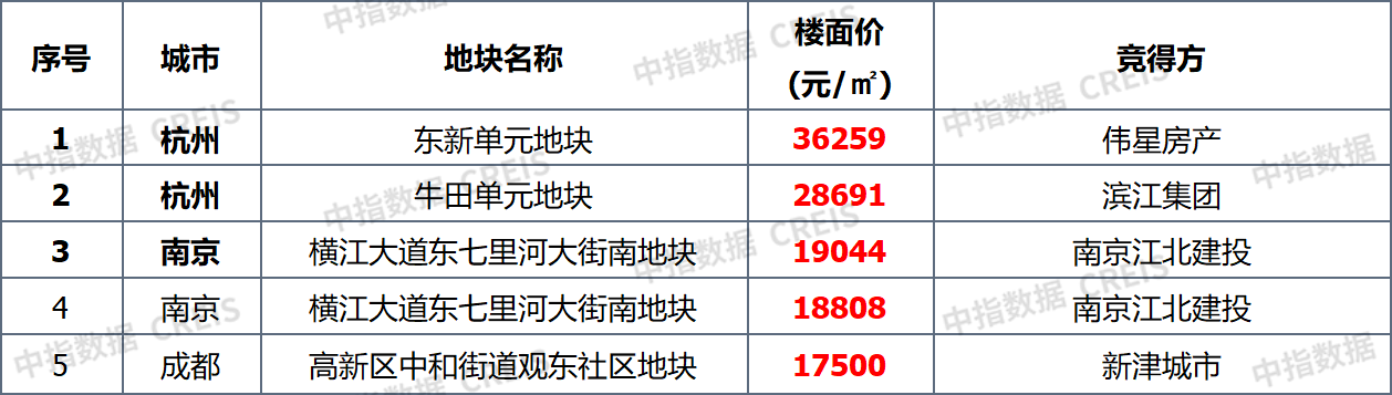 早八点丨楼市整体环比微涨，40个大中城市住宅用地成交165万平方米