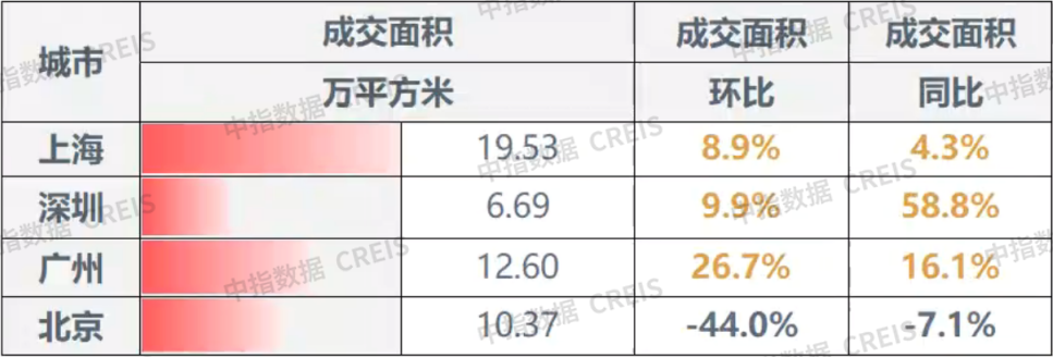 早八点丨楼市整体环比微涨，40个大中城市住宅用地成交165万平方米