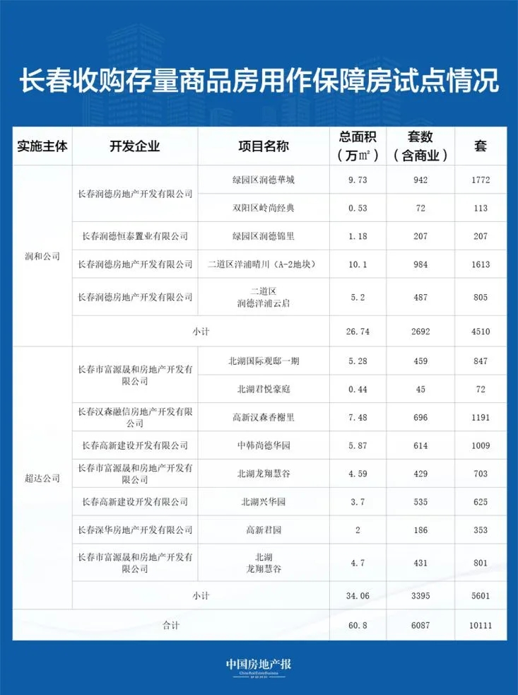 长春大动作！收储13个项目近万套商品房