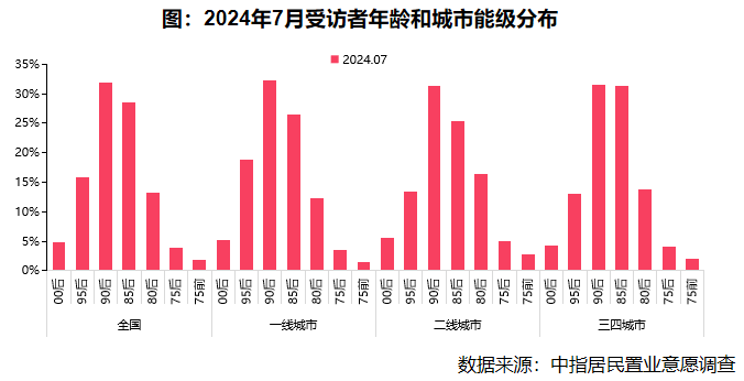 2024年7月居民置业意愿调研报告