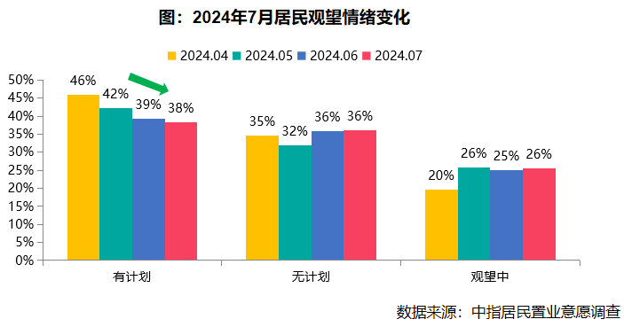 2024年7月居民置业意愿调研报告