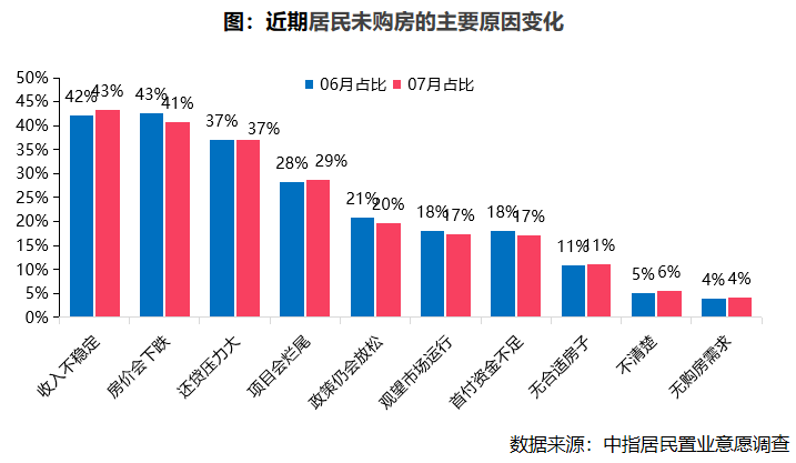 2024年7月居民置业意愿调研报告