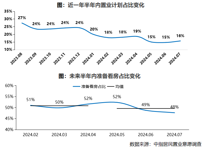 2024年7月居民置业意愿调研报告