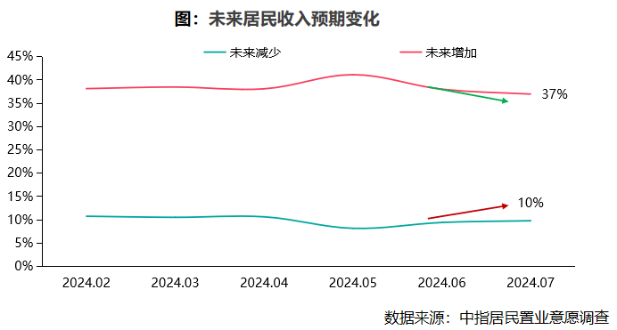 2024年7月居民置业意愿调研报告