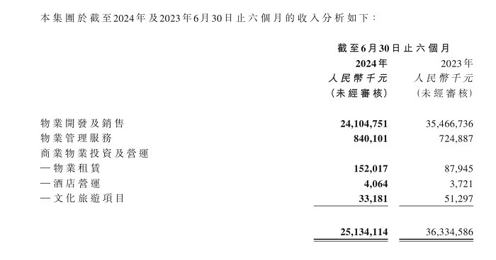 业绩会直击：美的置业称重组完成后归母净利润复合增长不低于20%