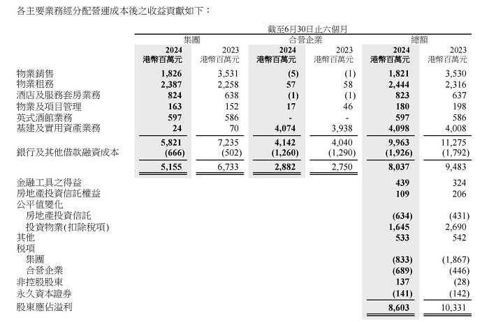 长实集团上半年卖房收益近腰斩，加码海外能源领域投资