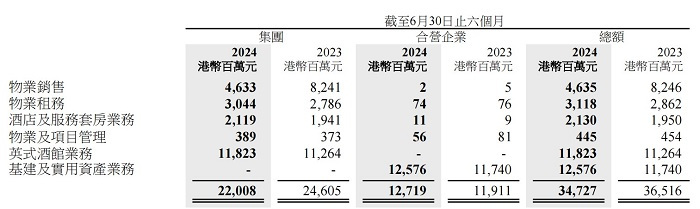 长实集团上半年卖房收益近腰斩，加码海外能源领域投资