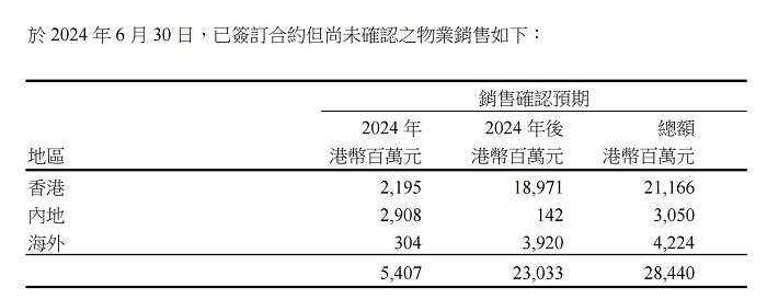 长实集团上半年卖房收益近腰斩，加码海外能源领域投资