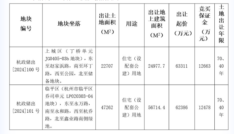 杭州再挂牌2宗宅地 总起始价12.6亿元