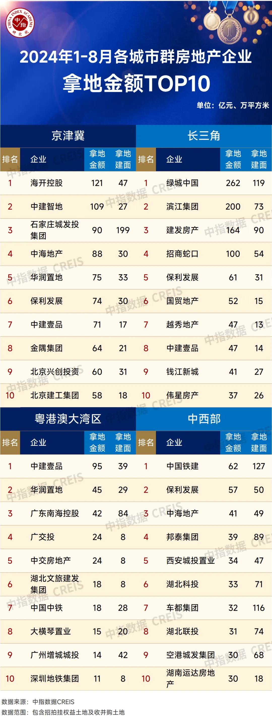 2024年1-8月全国房地产企业拿地TOP100排行榜