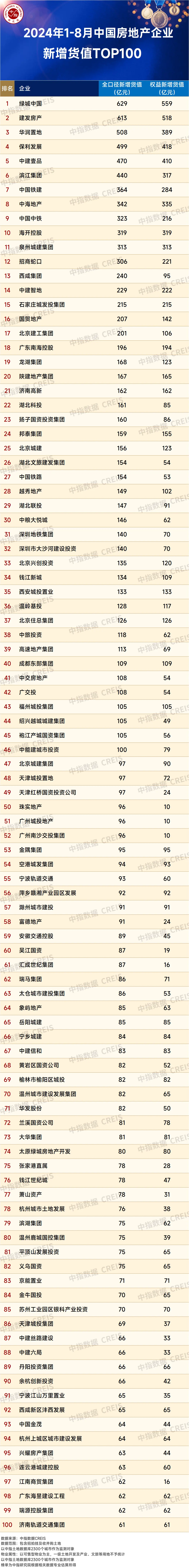 2024年1-8月全国房地产企业拿地TOP100排行榜