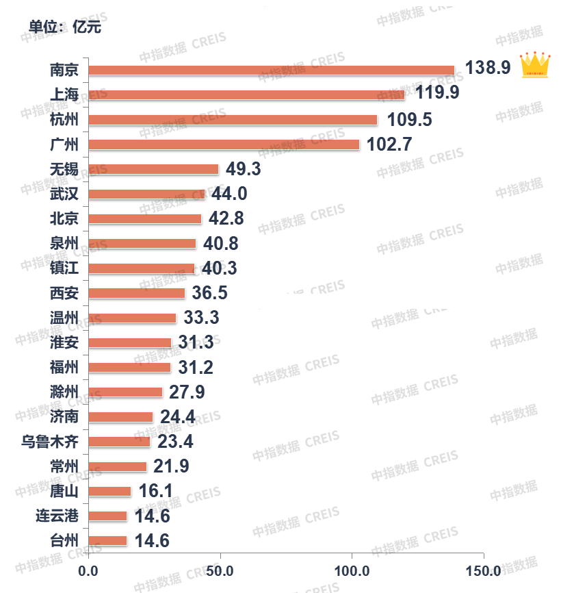 早八点丨8月楼市整体同环比均下降,土地总体供求同比下降,宅地推出量同比降四成