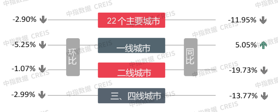 早八点丨8月楼市整体同环比均下降,土地总体供求同比下降,宅地推出量同比降四成