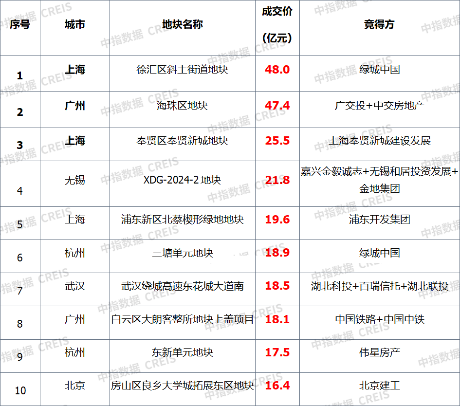 早八点丨8月楼市整体同环比均下降,土地总体供求同比下降,宅地推出量同比降四成