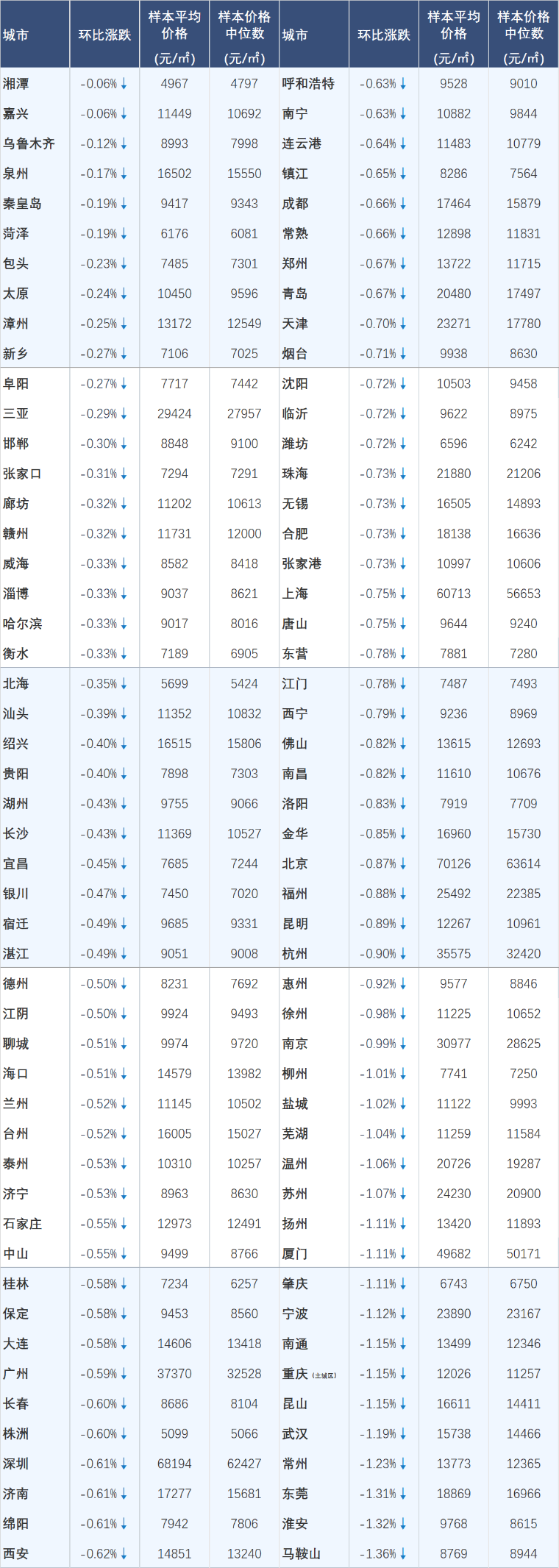 8月百城二手房价格继续下行,“金九银十”市场前景如何?