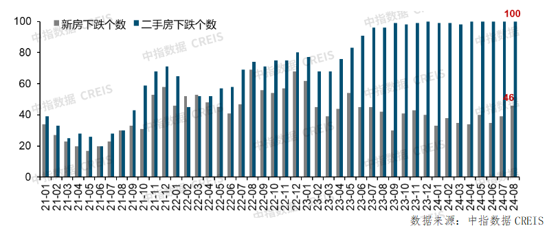 8月百城二手房价格继续下行,“金九银十”市场前景如何?