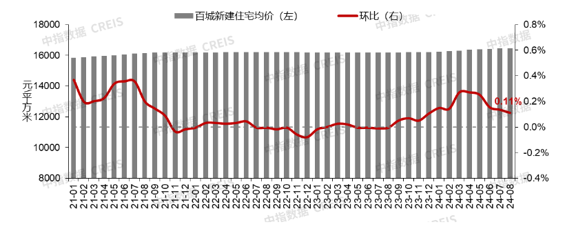 8月百城二手房价格继续下行,“金九银十”市场前景如何?