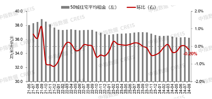 8月百城二手房价格继续下行,“金九银十”市场前景如何?