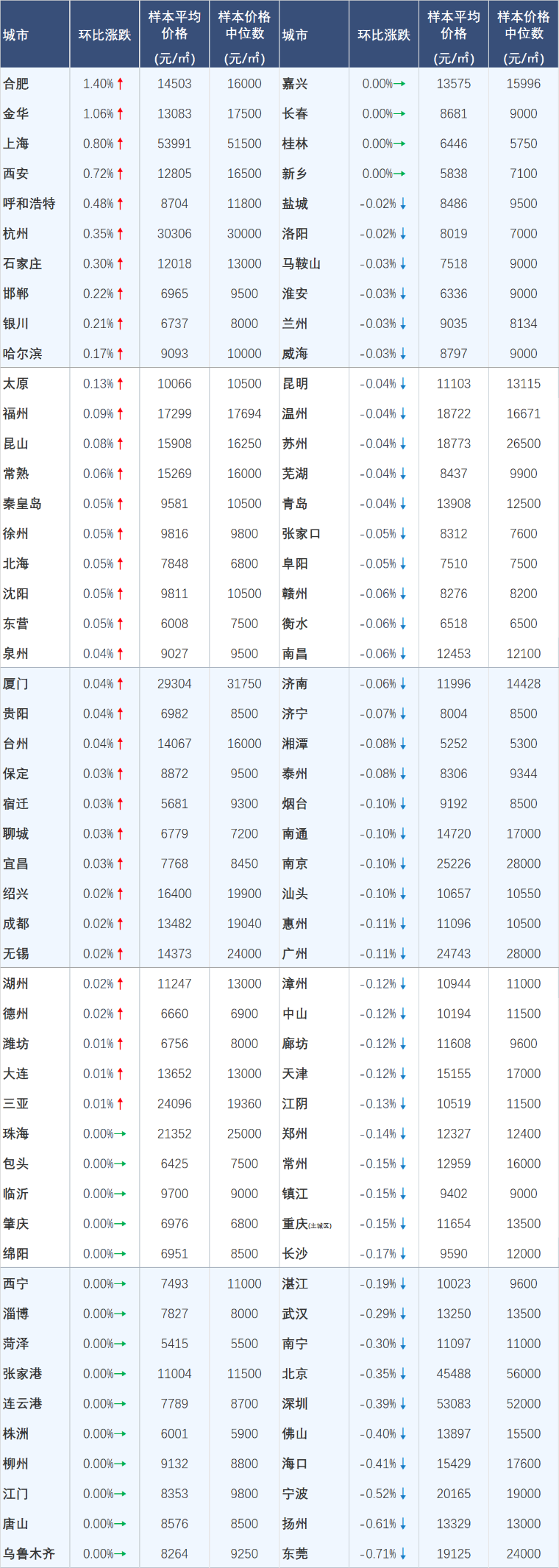 8月百城二手房价格继续下行,“金九银十”市场前景如何?