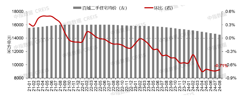 8月百城二手房价格继续下行,“金九银十”市场前景如何?