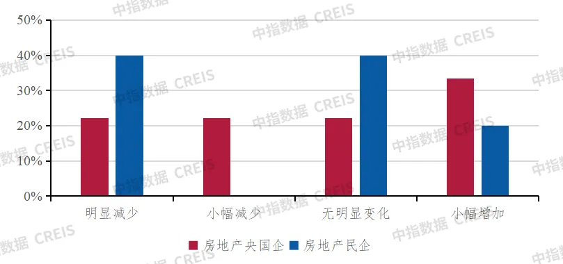 深度调查 | 2024中国不动产市场预期（下半年）：房企·金融篇