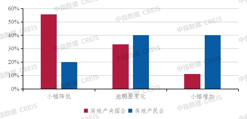 深度调查 | 2024中国不动产市场预期（下半年）：房企·金融篇