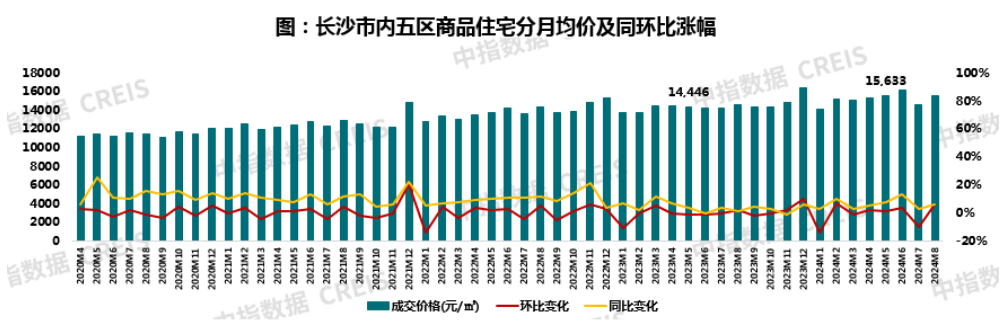 2024年1-8月长沙房地产企业销售业绩TOP20